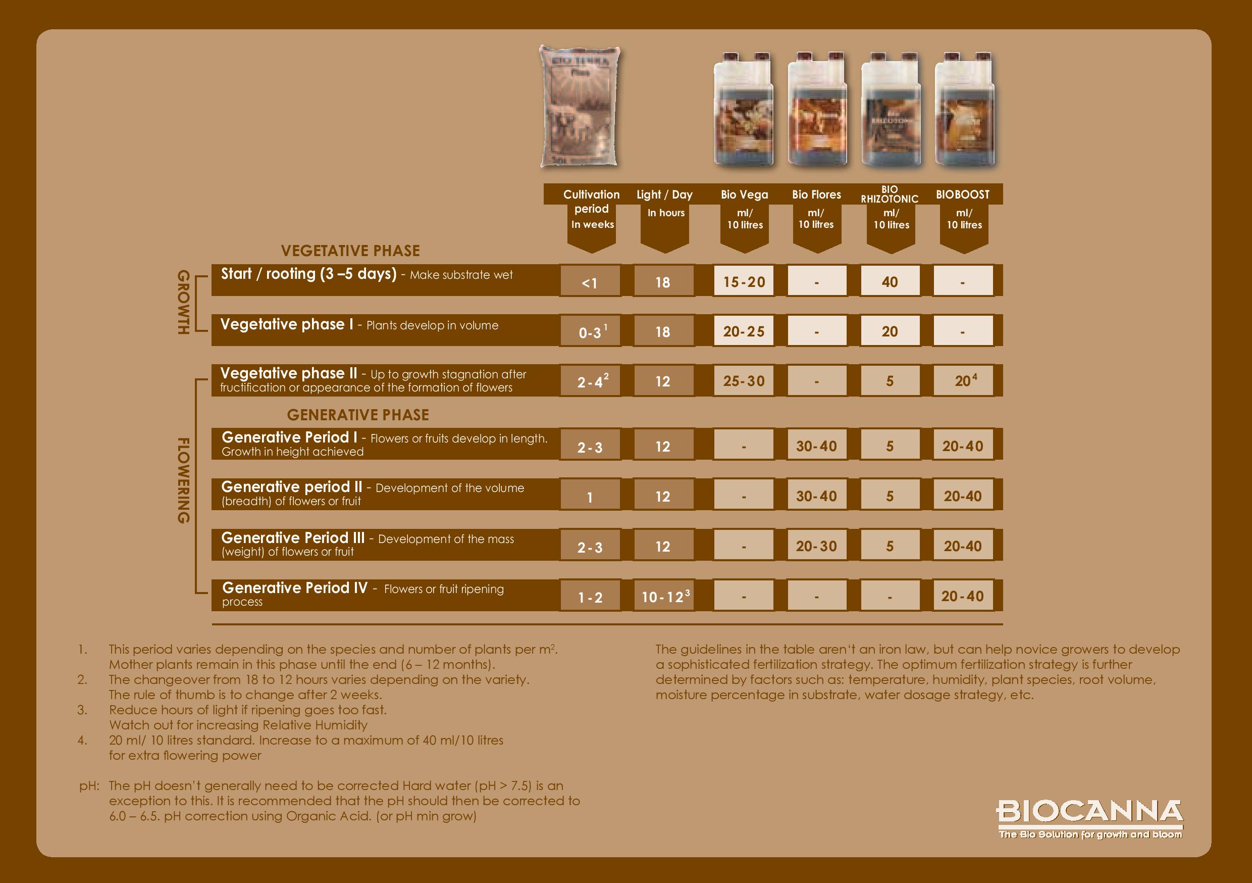 biocanna-feeding-chart-astir-grows